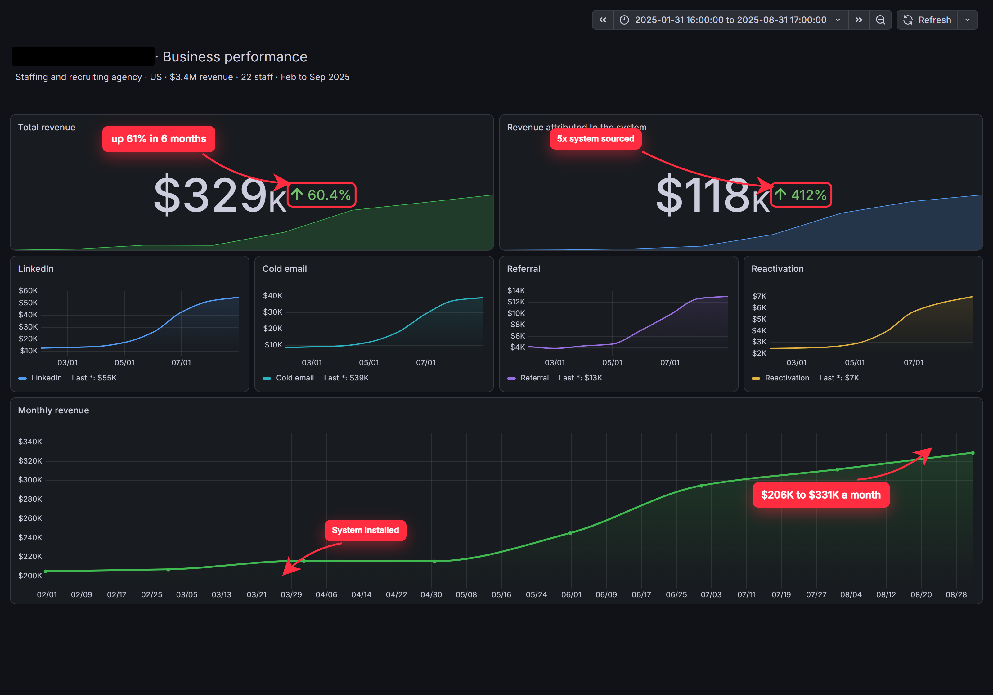 The Agentic Solutions client acquisition dashboard